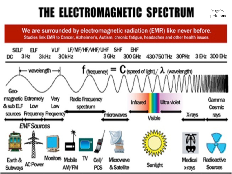 Electromagnetic fields (EMFs) contribute a significant determent to well being.
